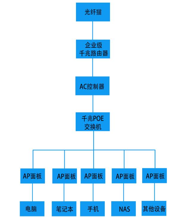 家裝小戶型網(wǎng)絡(luò)架構(gòu)