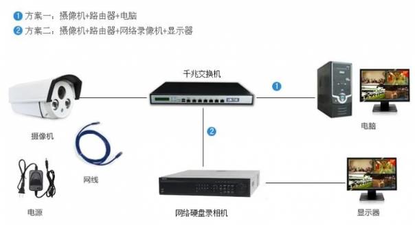 深圳監(jiān)控安裝的方法